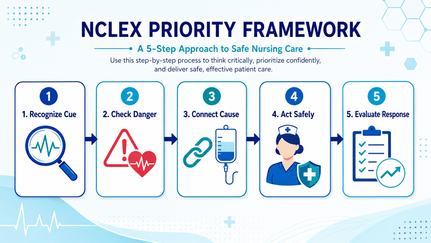 NCLEX fluid and electrolyte decision framework showing cue recognition, danger check, cause connection, safe action, and response evaluation.