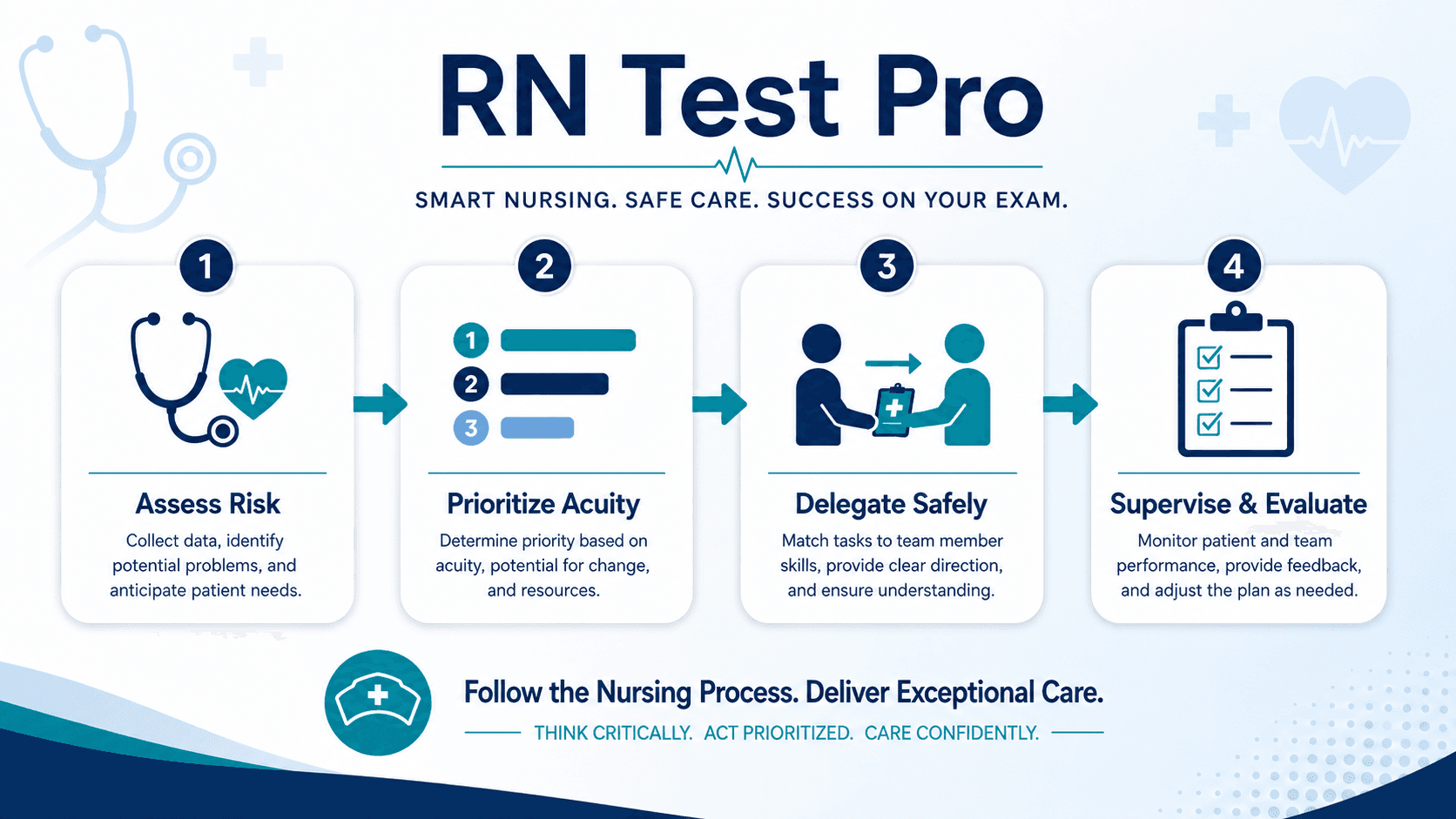 Management of Care NCLEX decision framework: assess risk, prioritize acuity, delegate safely, supervise and evaluate.