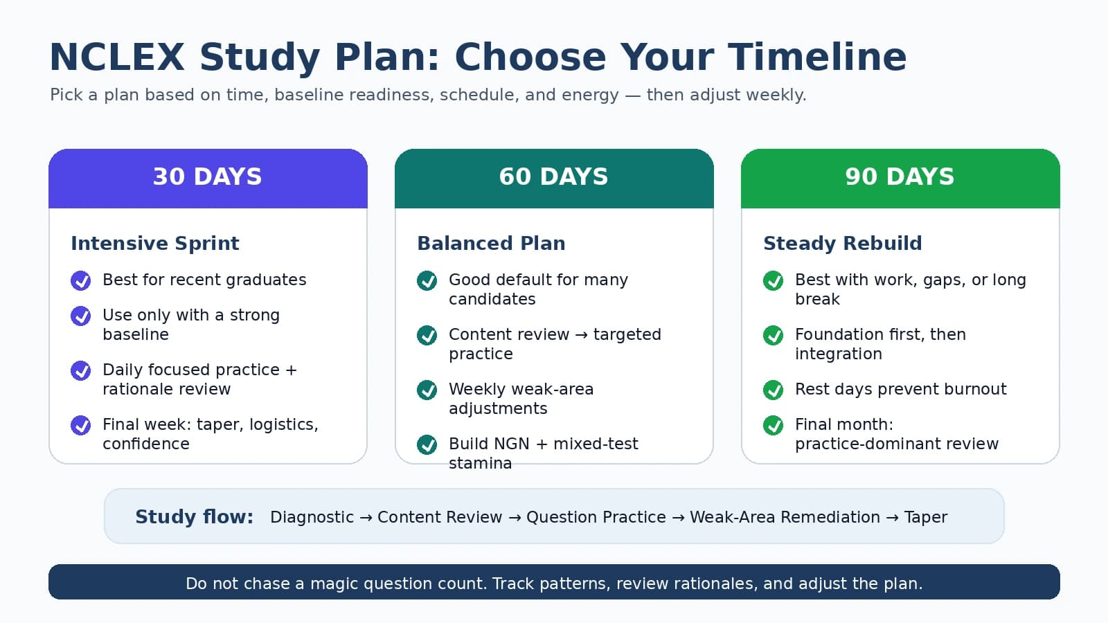NCLEX 30 day 60 day and 90 day study plan comparison showing who each timeline fits and how to adjust weekly.