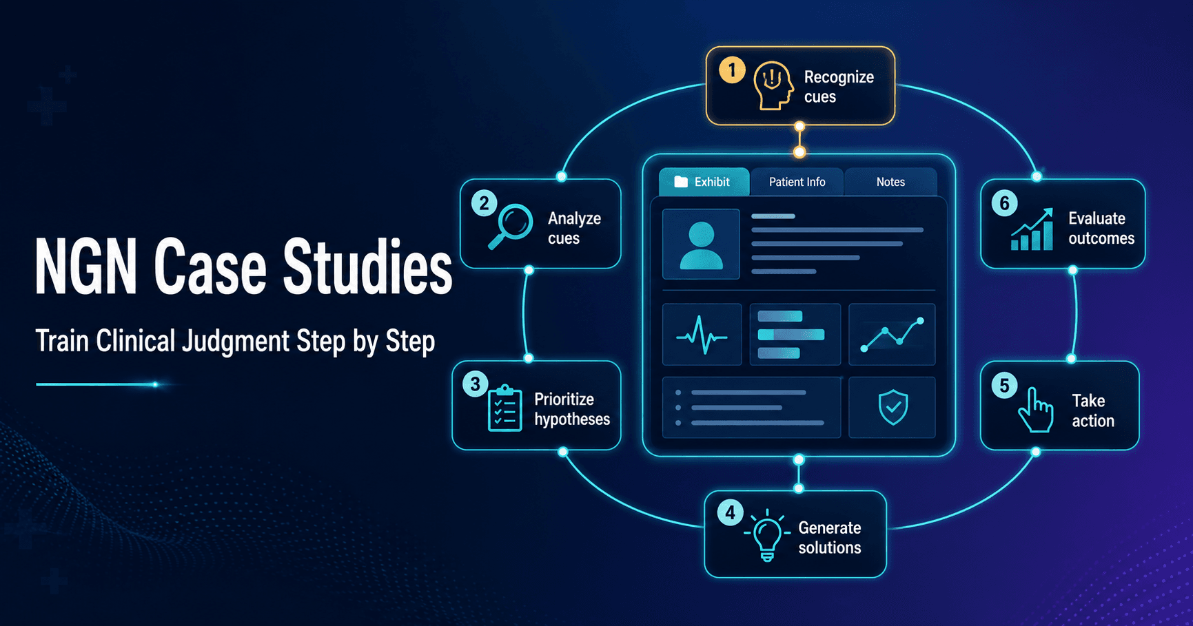 NGN case study testlet showing six NCJMM clinical judgment steps