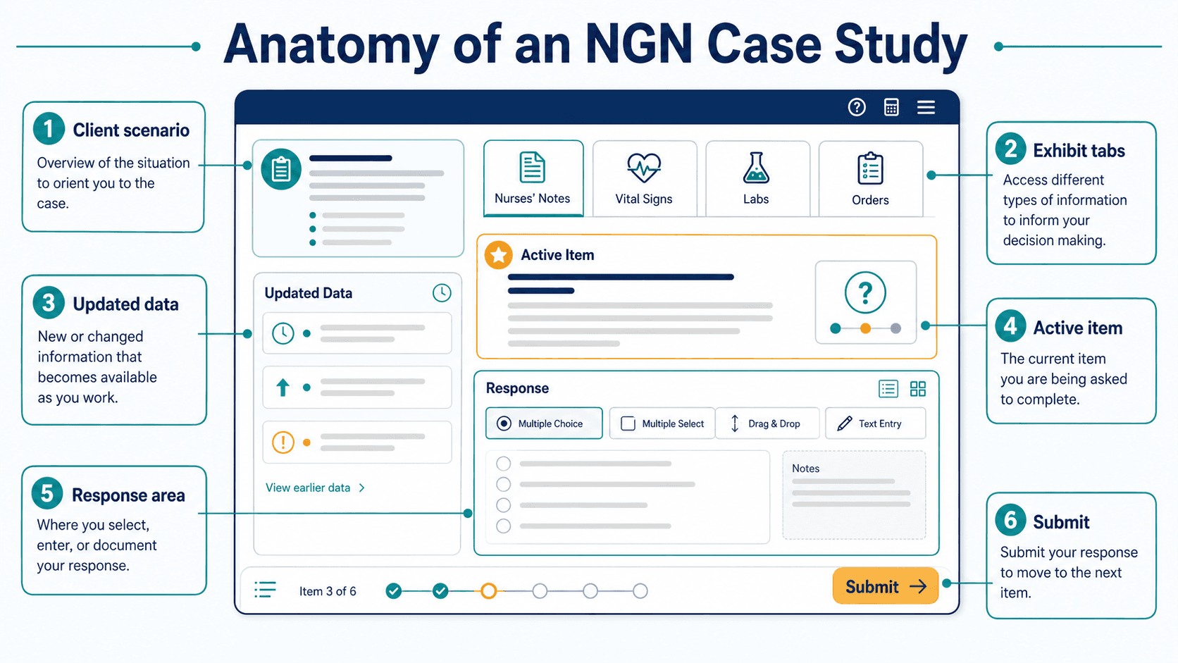 Anatomy of an NGN case study screen with exhibits active item response area and submit button