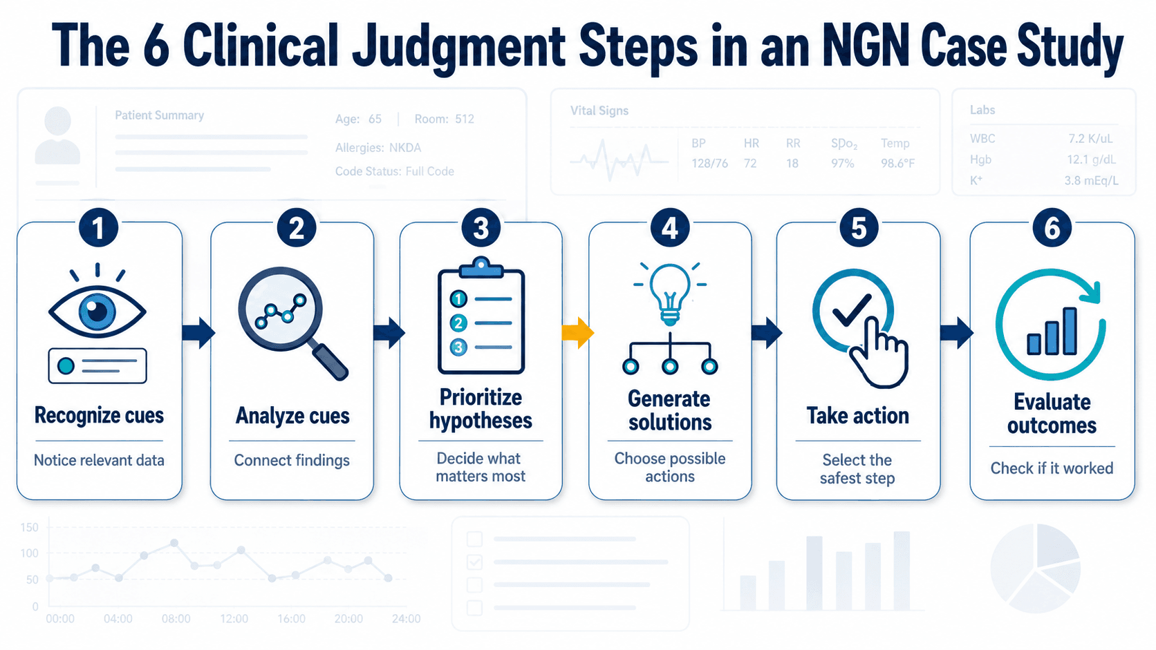 Flowchart of six NCJMM steps from recognize cues to evaluate outcomes