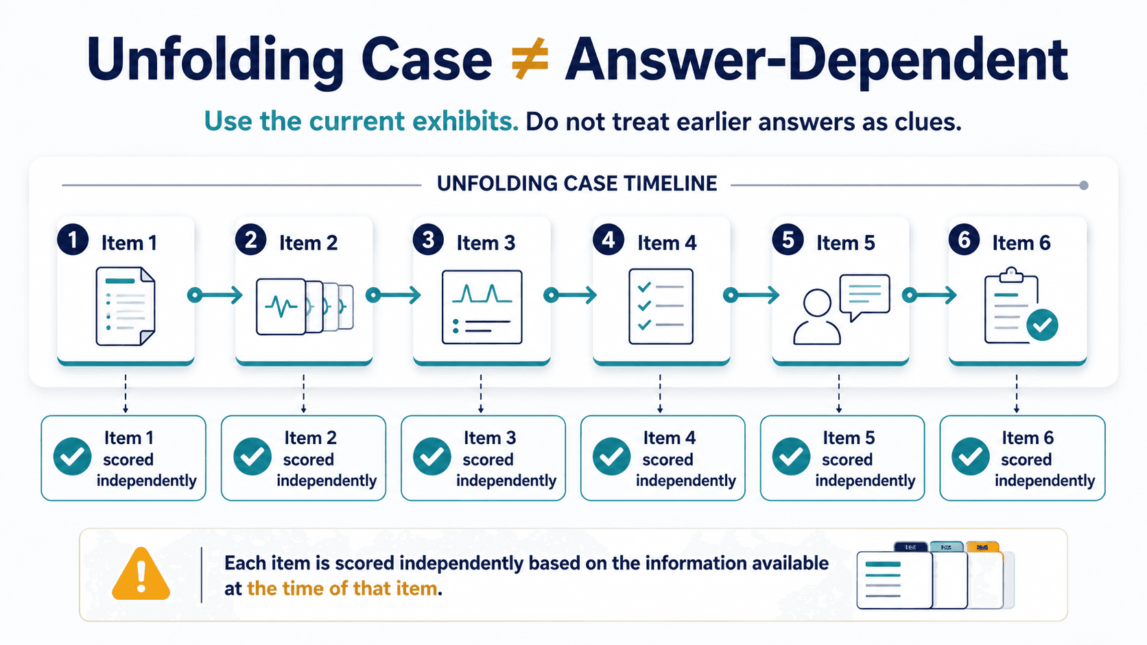 Diagram explaining that NGN case study items unfold but are scored independently