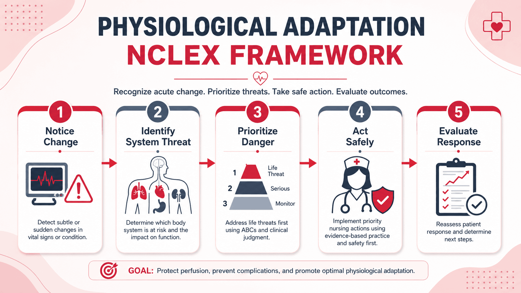 NCLEX Physiological Adaptation decision framework showing change recognition, system threat identification, priority action, safe intervention, and response evaluation.
