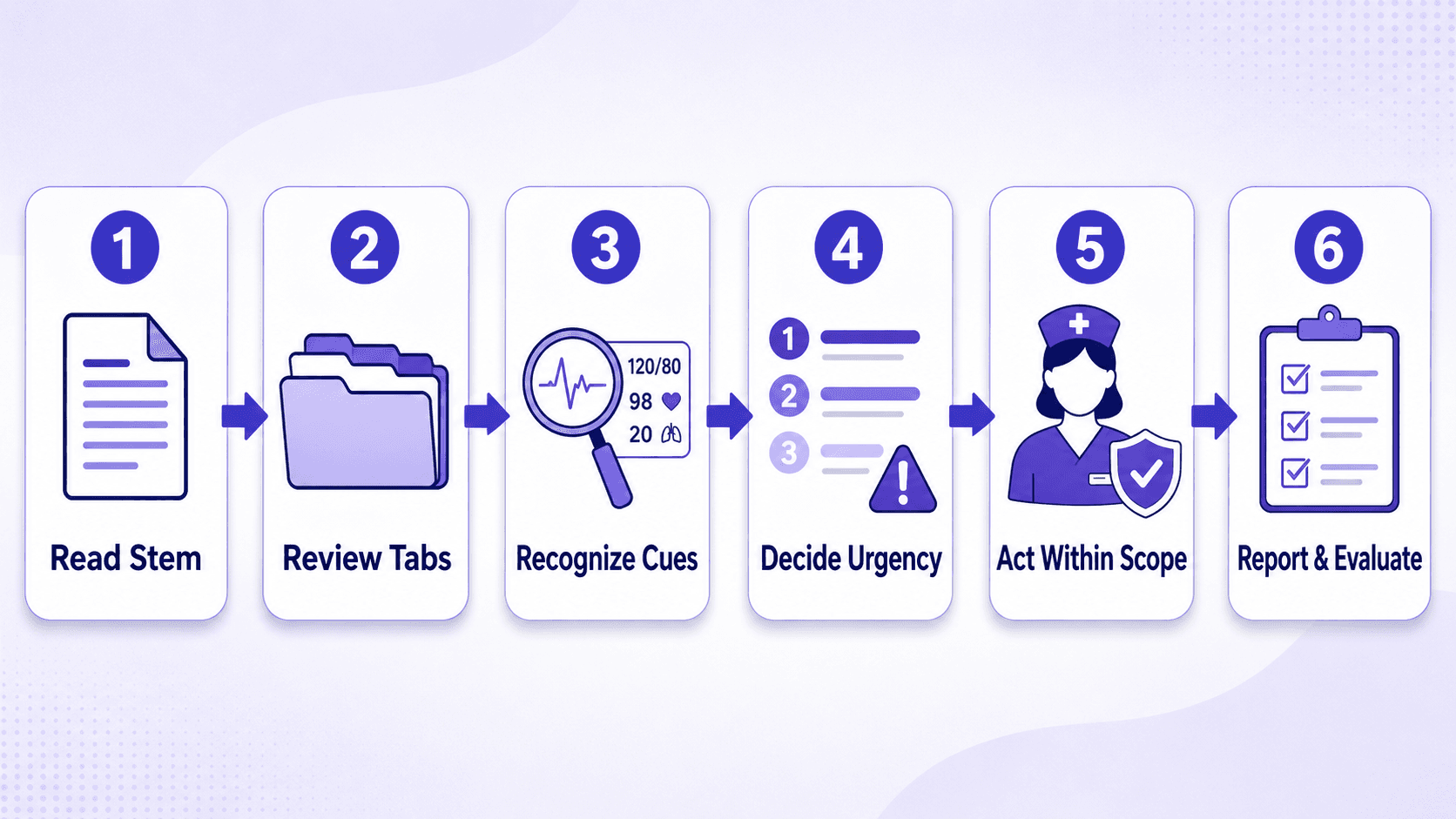 NCLEX-PN NGN decision pathway showing how practical nursing candidates review case data, recognize cues, act within scope, and report or evaluate outcomes.