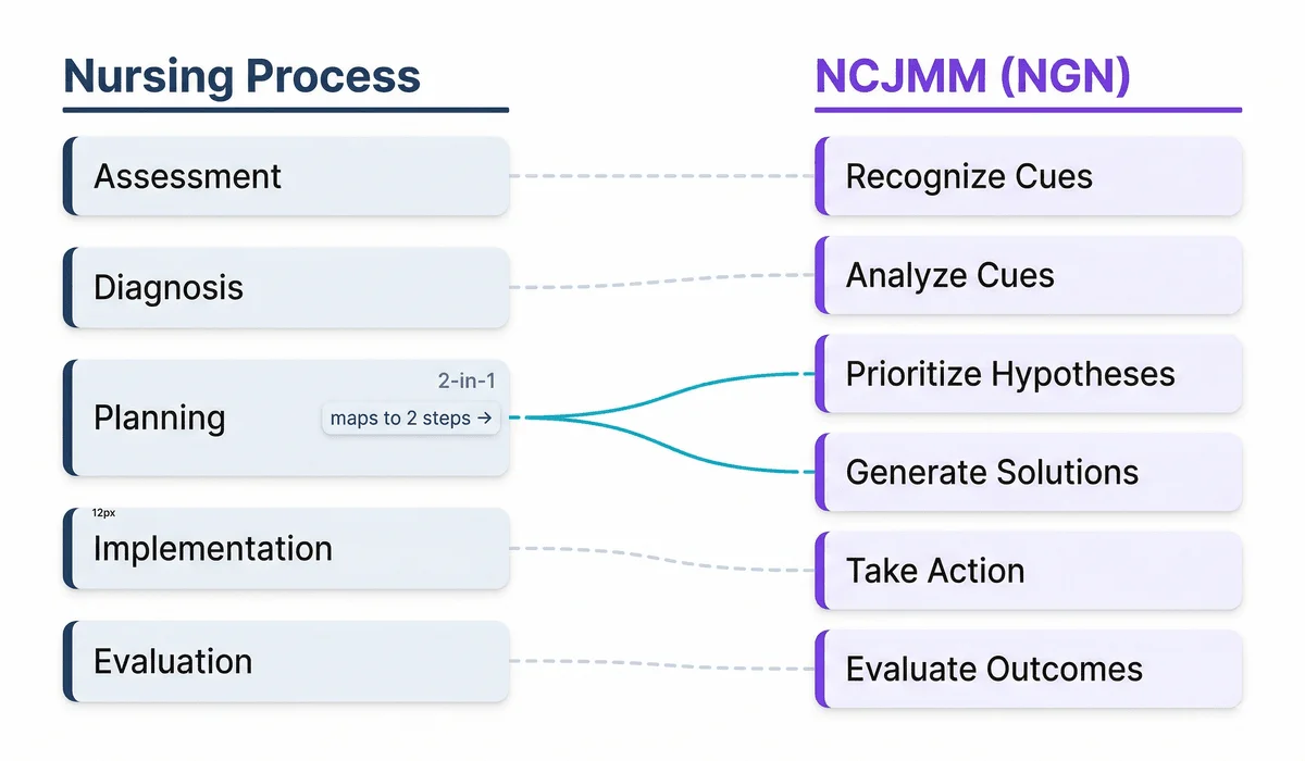 Side-by-side comparison of the 5-step Nursing Process and the 6-step NCJMM showing how each step maps between frameworks
