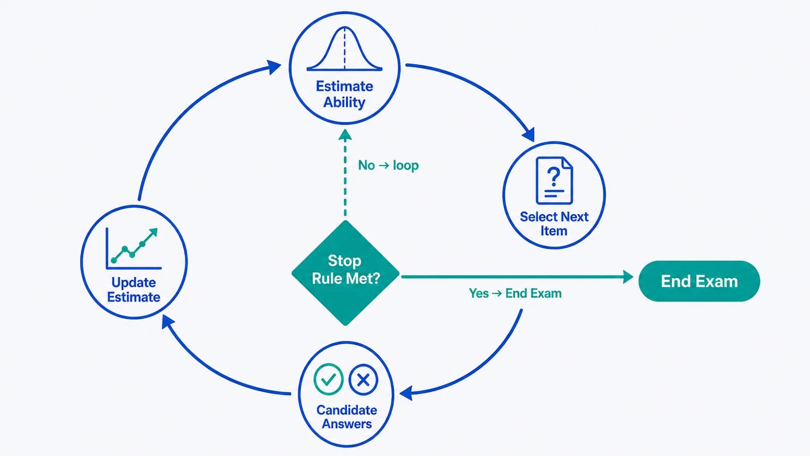 Diagram showing how NCLEX computer adaptive testing updates the ability estimate and selects the next question.