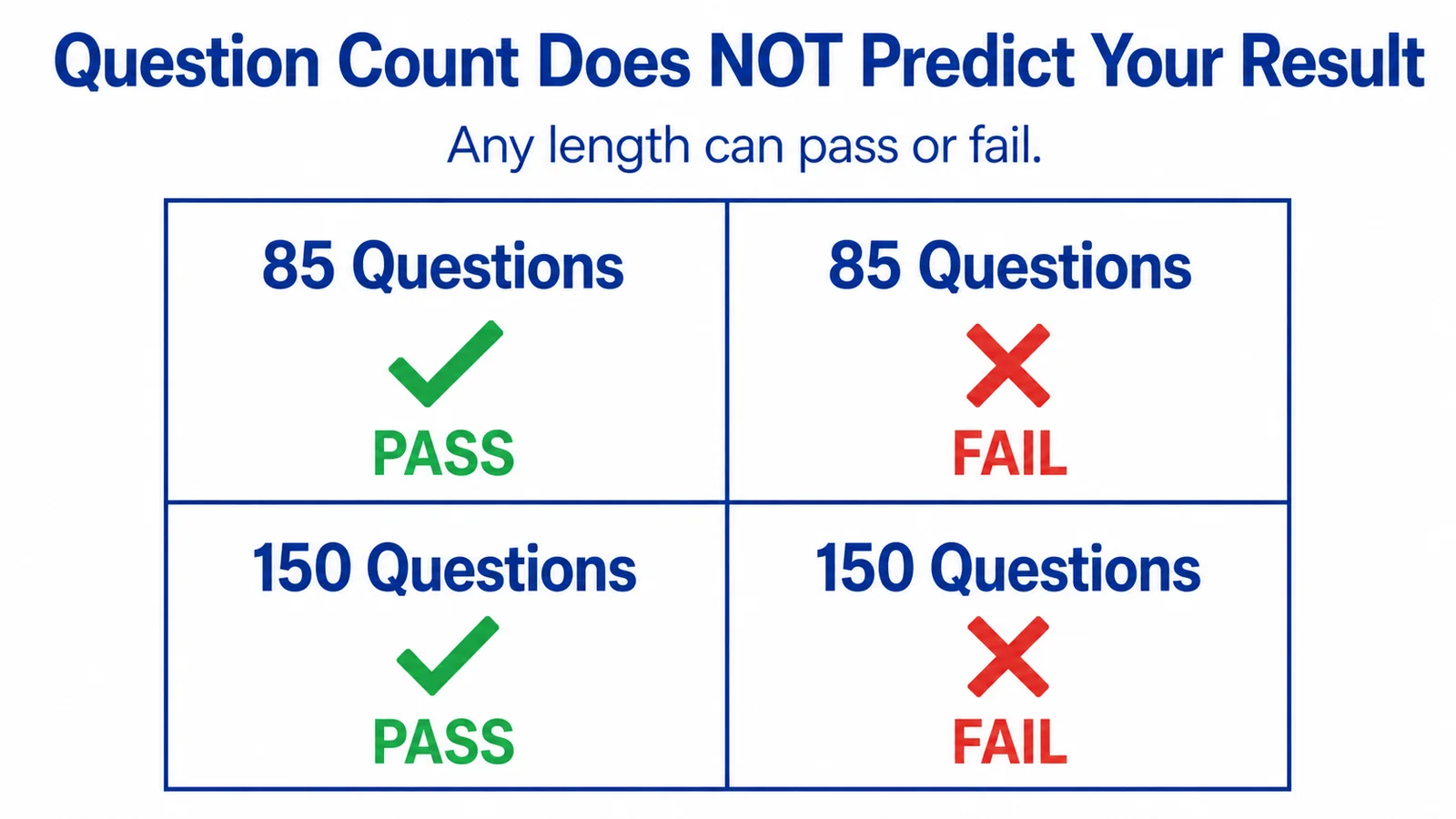 NCLEX question count myth graphic showing that exam length does not determine pass or fail.