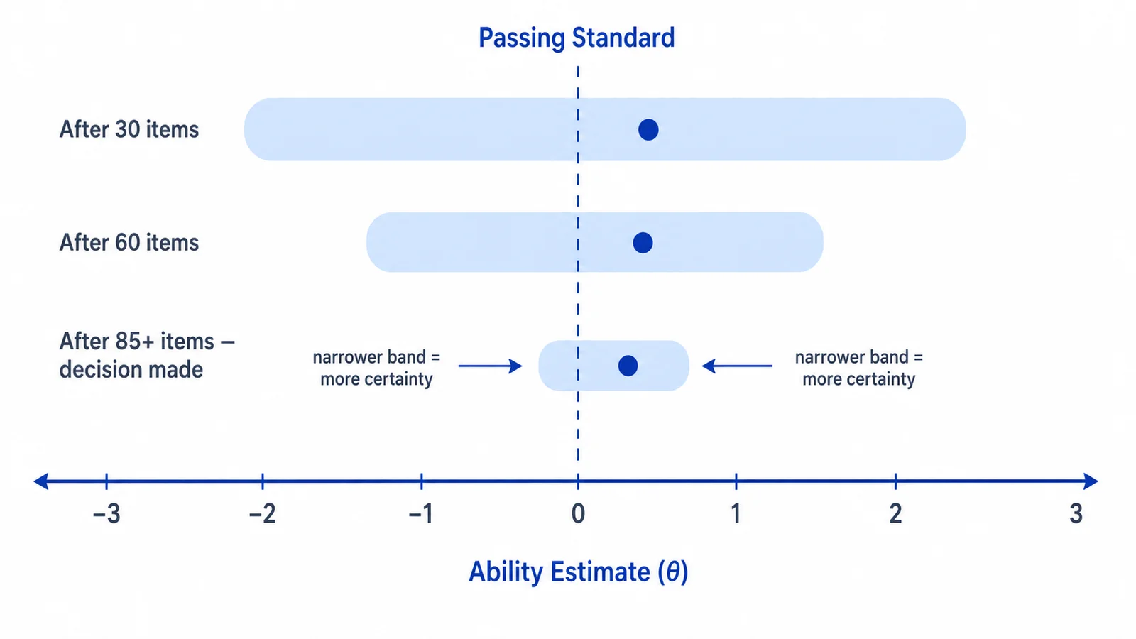 Illustration of NCLEX ability estimate narrowing around the passing standard during a CAT exam.