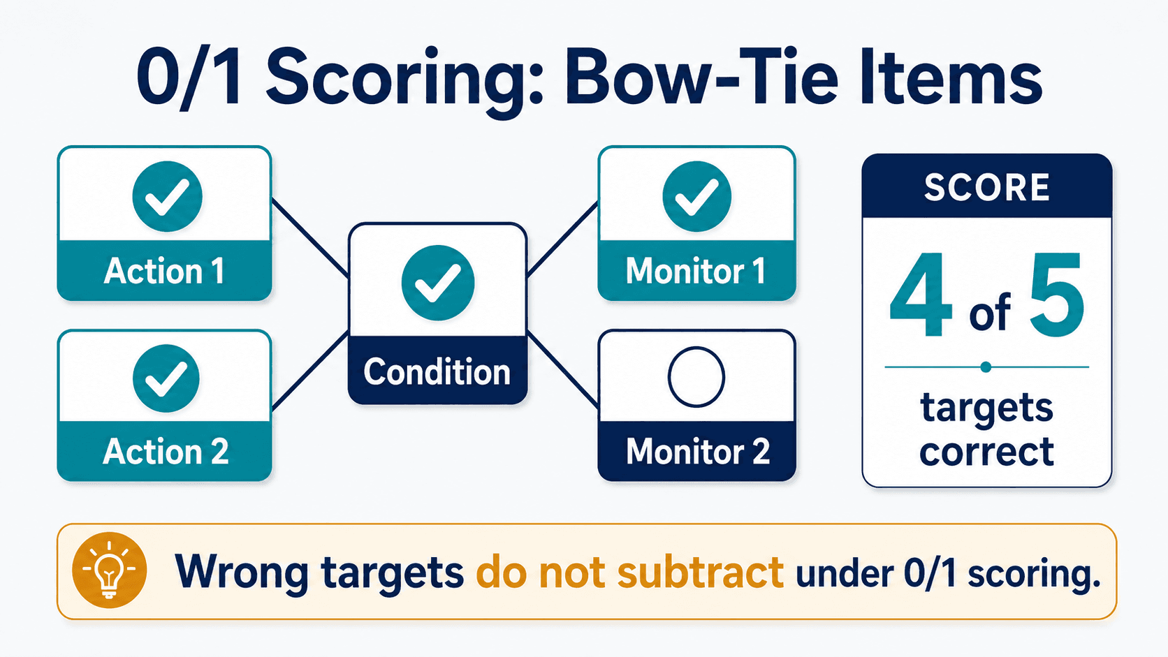 Worked example of zero/one scoring on a bow-tie item with five independent targets — one condition, two actions, and two parameters — where a wrong token never subtracts from the others.