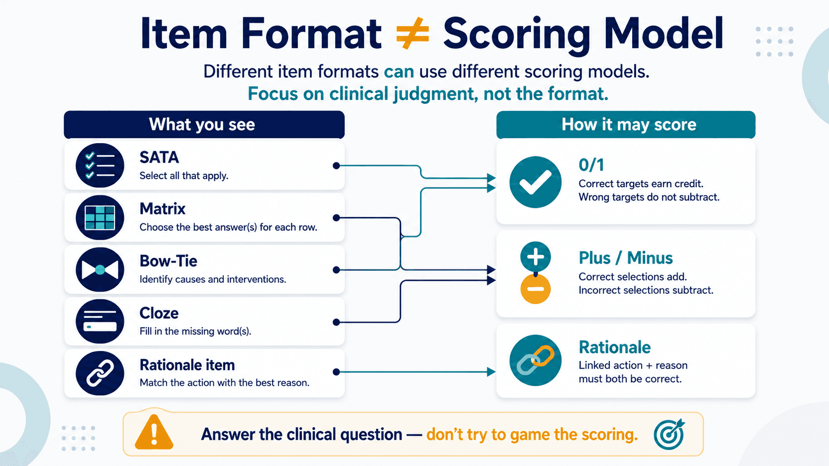 Diagram mapping NCLEX item formats — SATA, matrix, bow-tie, cloze, and rationale — to their scoring models, showing that format and scoring model are related but not identical.