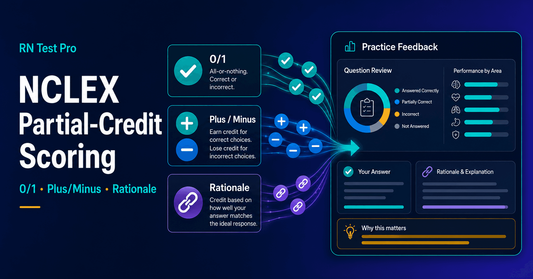 Overview of NCLEX partial-credit scoring: the three official methods — zero/one, plus/minus, and rationale — and the item types each applies to.