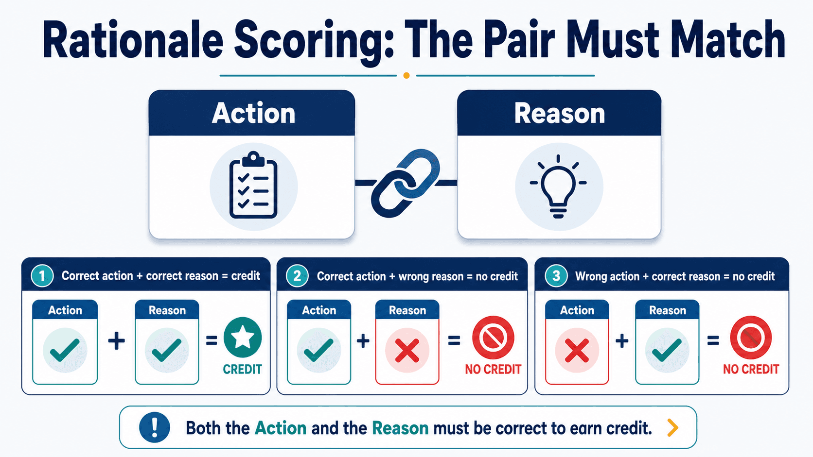 Worked example of rationale scoring on a linked action-and-reason pair, showing the point is earned only when both halves are correct together and a right action with a wrong reason scores zero.