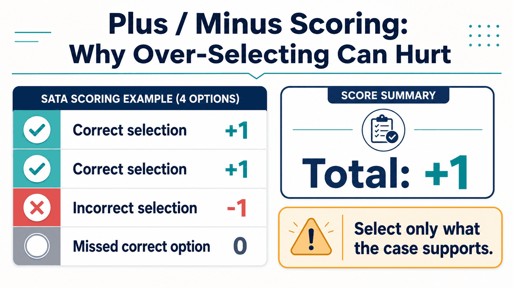 Worked example of plus/minus scoring on a select-all-that-apply item, showing correct selections adding points and an incorrect selection subtracting one, with the item total floored at zero.
