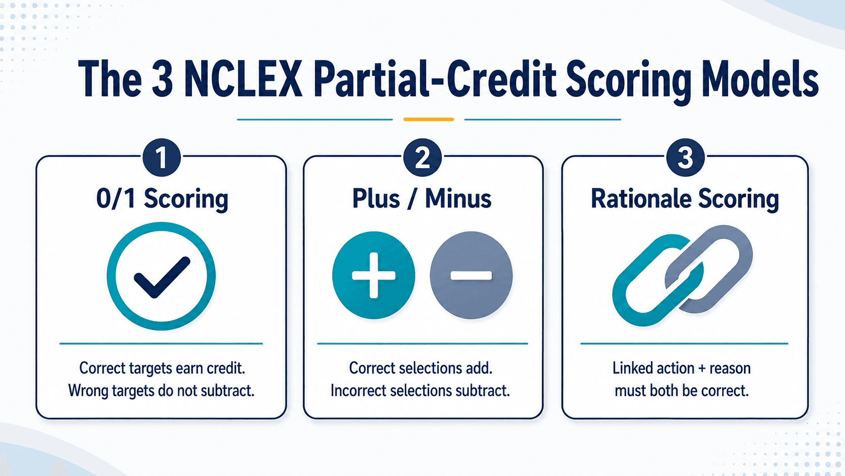The three official NCLEX partial-credit scoring models compared: zero/one adds only, plus/minus can subtract, and rationale credits a linked action-and-reason pair.