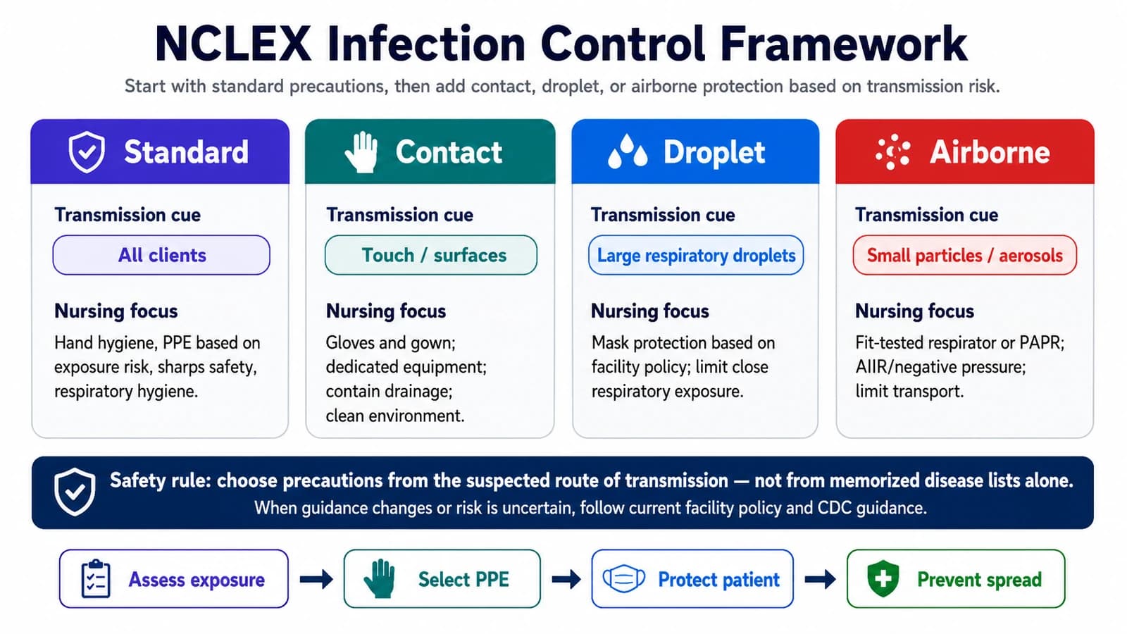 NCLEX infection control framework: identify the suspected route, apply standard precautions, add the right barrier, protect everyone, and follow current guidance.