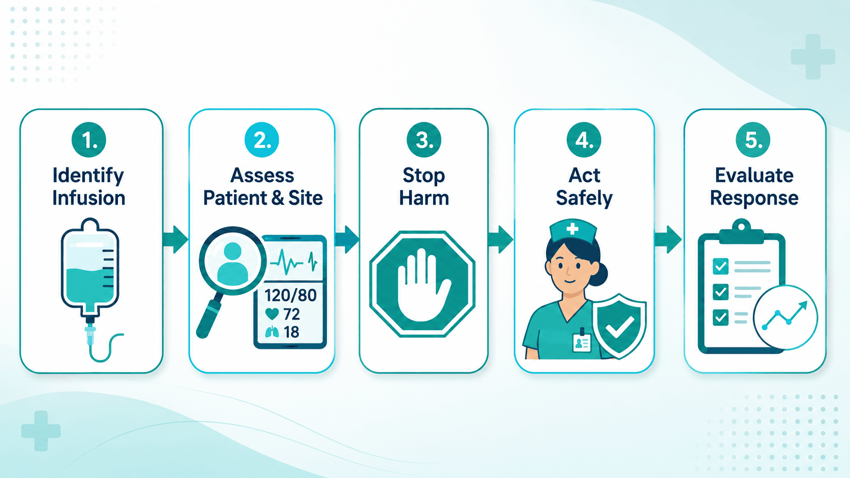 NCLEX IV therapy safety framework showing infusion identification, patient and site assessment, stopping harm, safe action, and response evaluation.