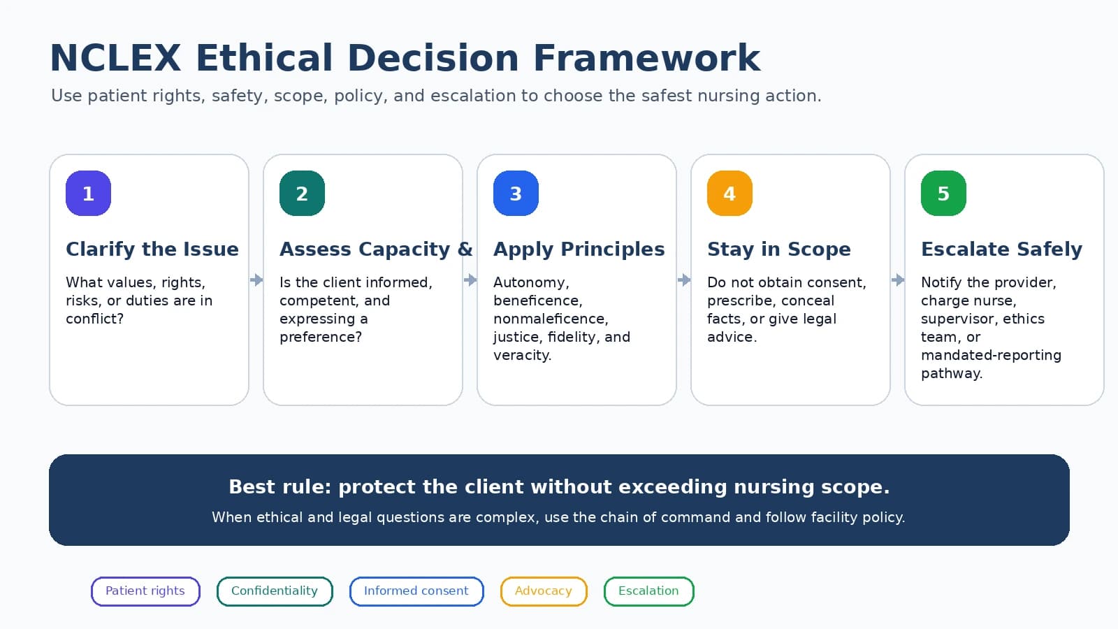 NCLEX ethical decision framework showing patient rights safety nursing scope policy and escalation.