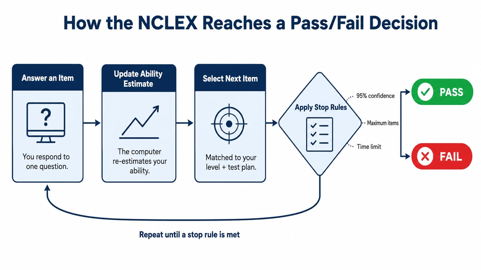 NCLEX CAT scoring flow showing answer item, update ability estimate, select next item, and apply official stop rules leading to pass or fail.