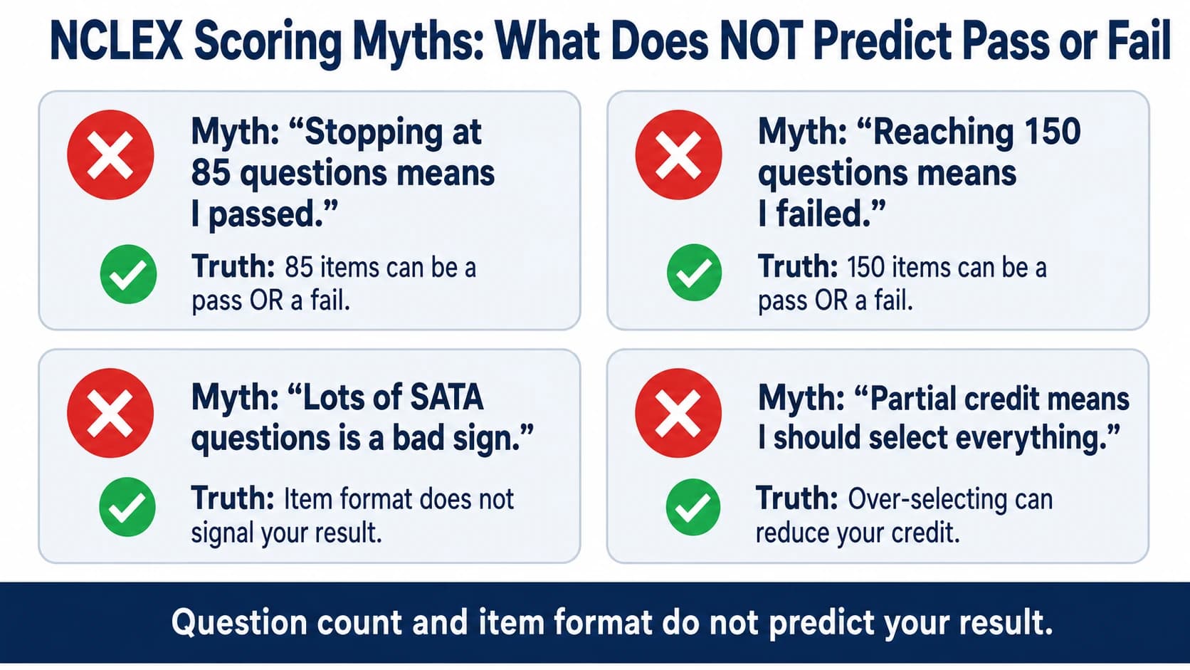 NCLEX scoring myths graphic explaining that 85 questions, 150 questions, SATA frequency, and partial credit do not predict pass or fail.