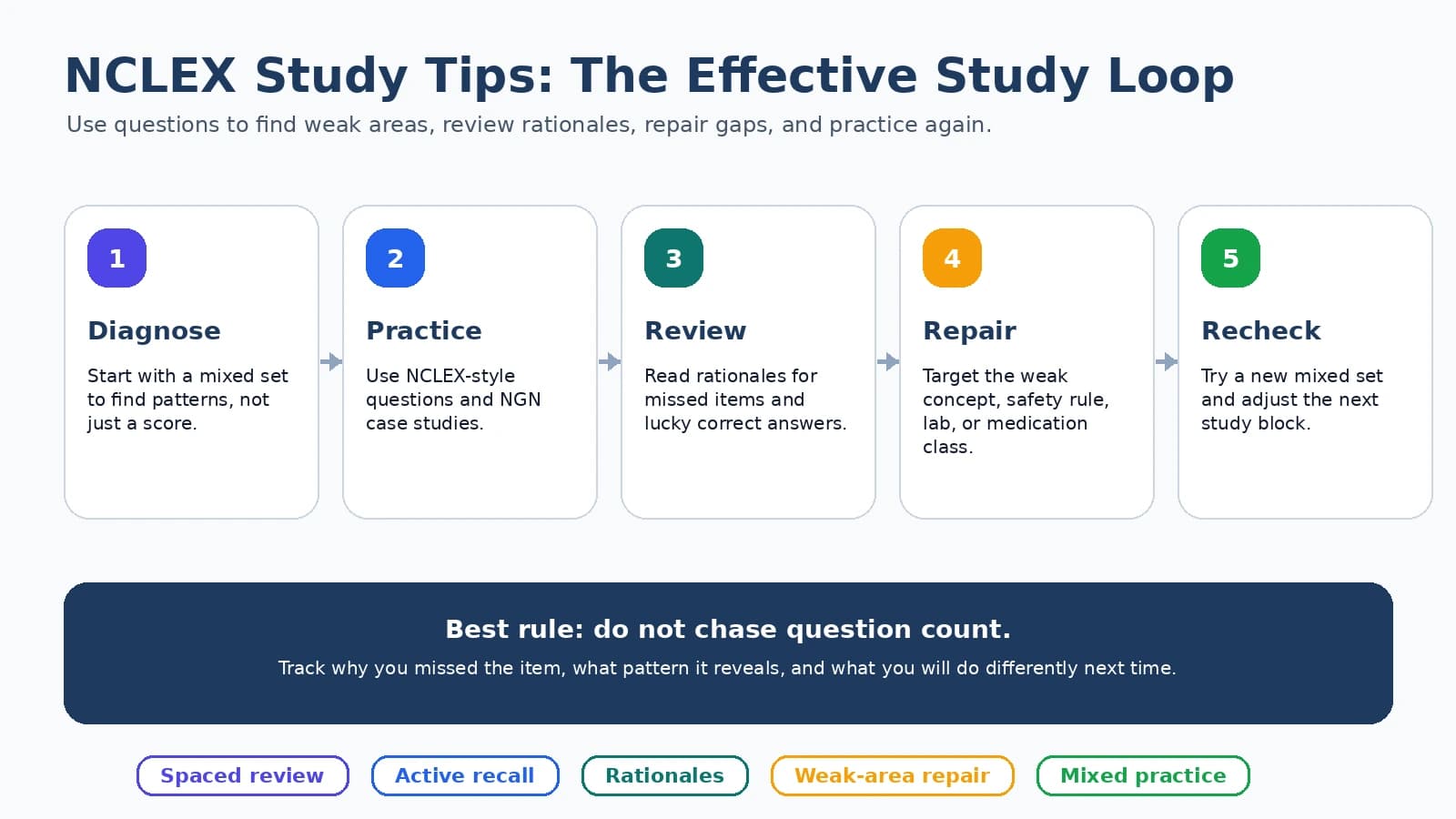NCLEX effective study loop showing diagnose, practice, review, repair, and recheck steps.