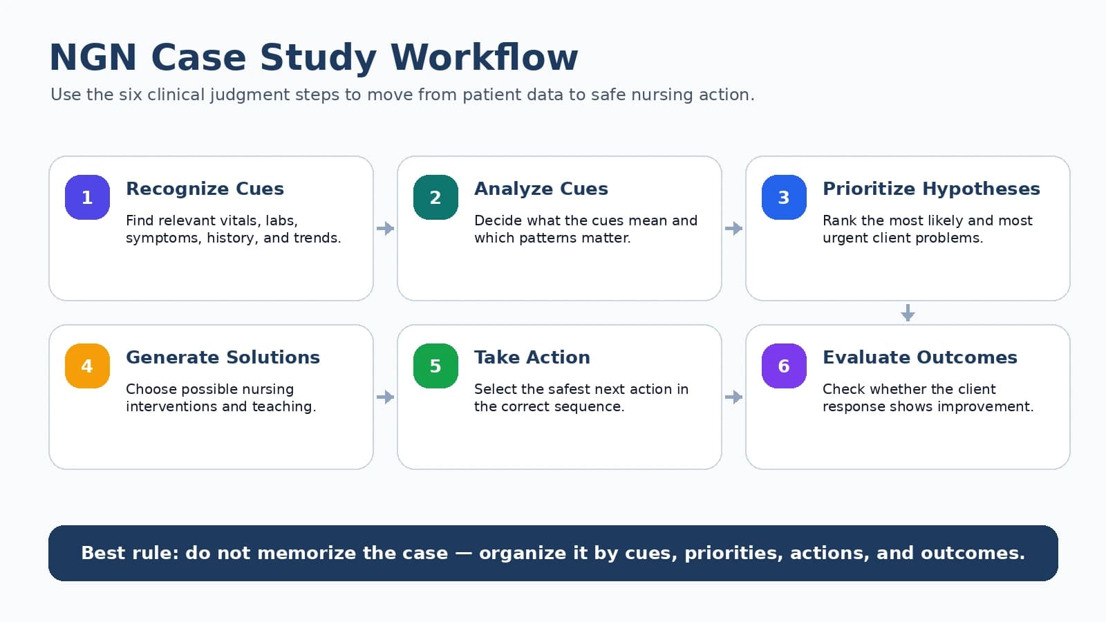 NGN case study workflow showing the six NCJMM clinical judgment steps from recognizing cues to evaluating outcomes.
