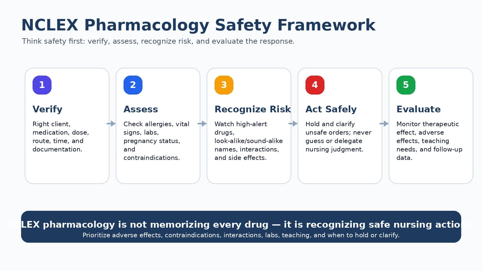 NCLEX pharmacology safety framework: class and purpose, assess first, adverse effects, contraindications and interactions, then teach and evaluate.