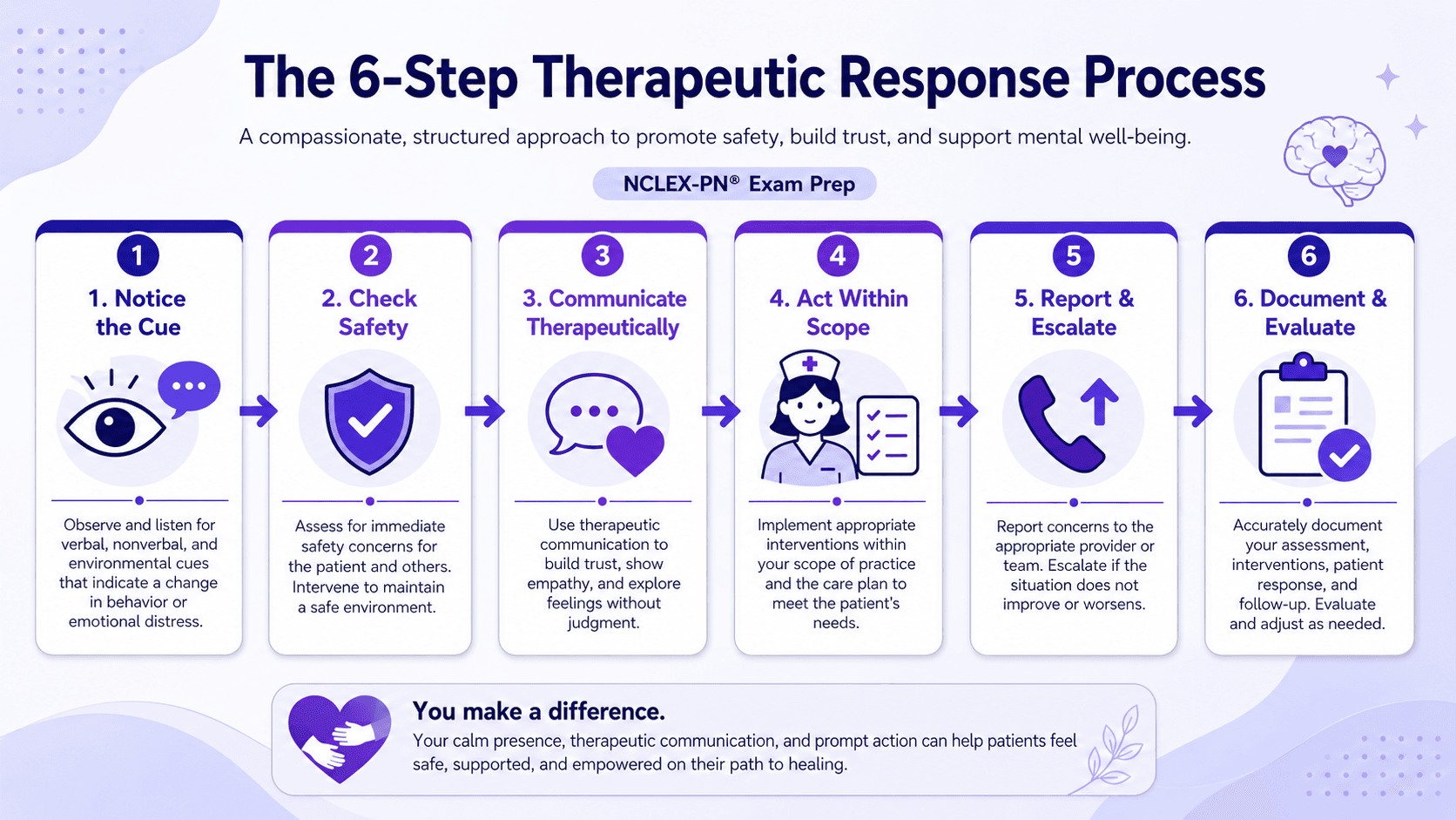 NCLEX-PN mental health safety framework showing cue recognition, safety check, therapeutic communication, scope-safe action, escalation, and documentation.