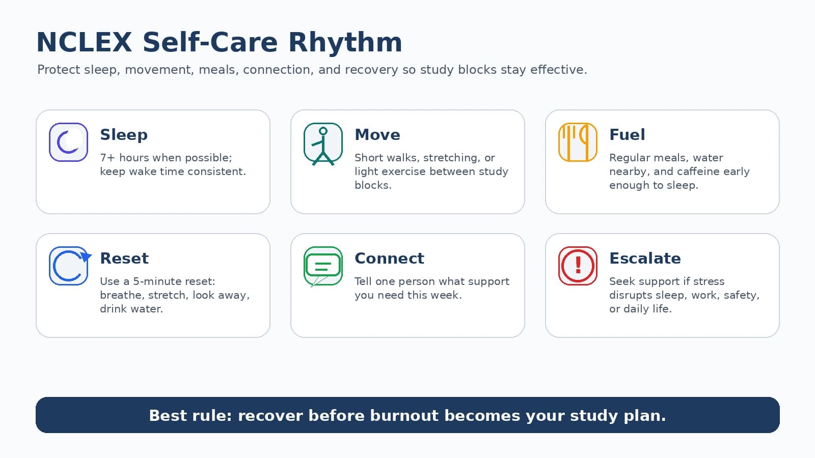 NCLEX self-care rhythm showing sleep, movement, fuel, reset, connection, and support while studying.