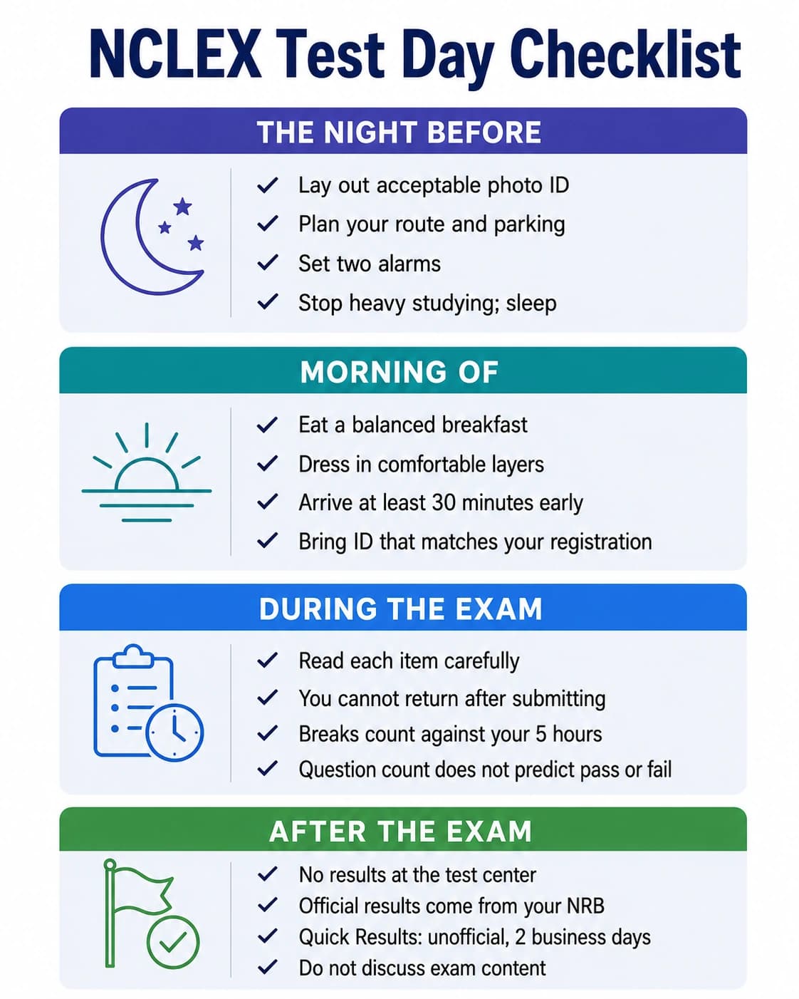 NCLEX test-day checklist showing what to do the night before, morning of, during the exam, and after the exam.