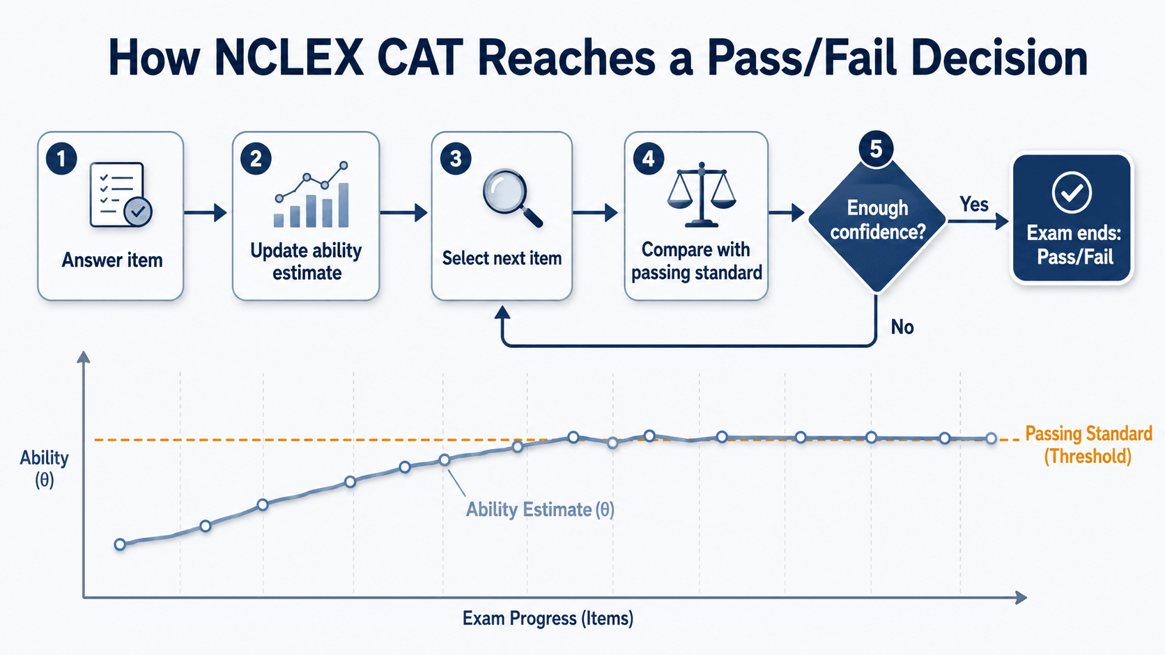 Flowchart showing how NCLEX CAT updates ability estimate and applies pass fail decision rules