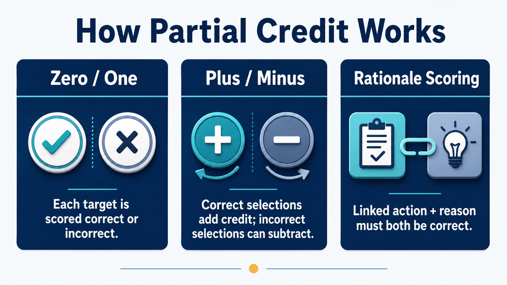 Graphic explaining zero-one, plus-minus, and rationale scoring for NCLEX partial credit