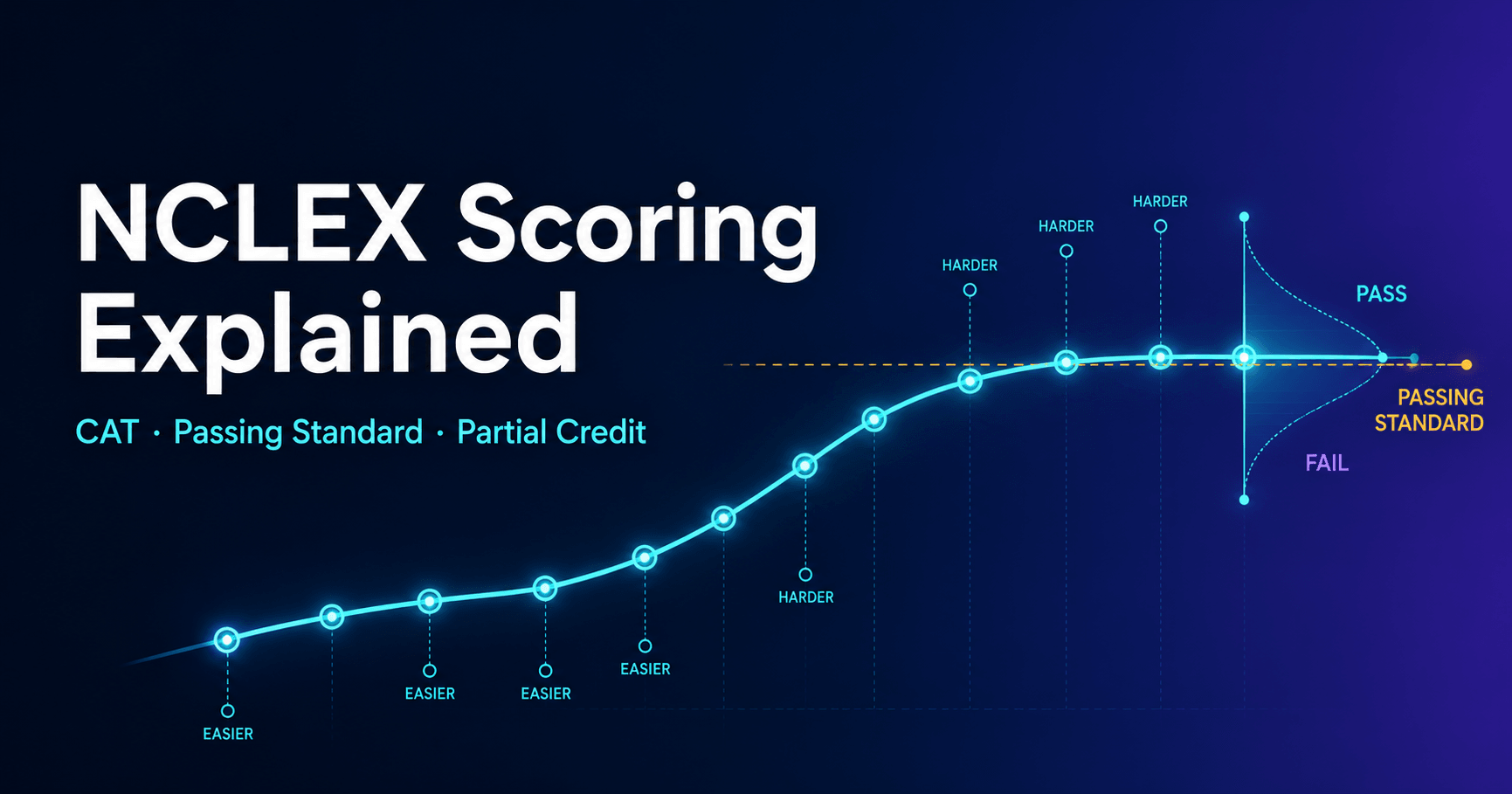 NCLEX scoring explained with CAT, passing standard, and partial credit