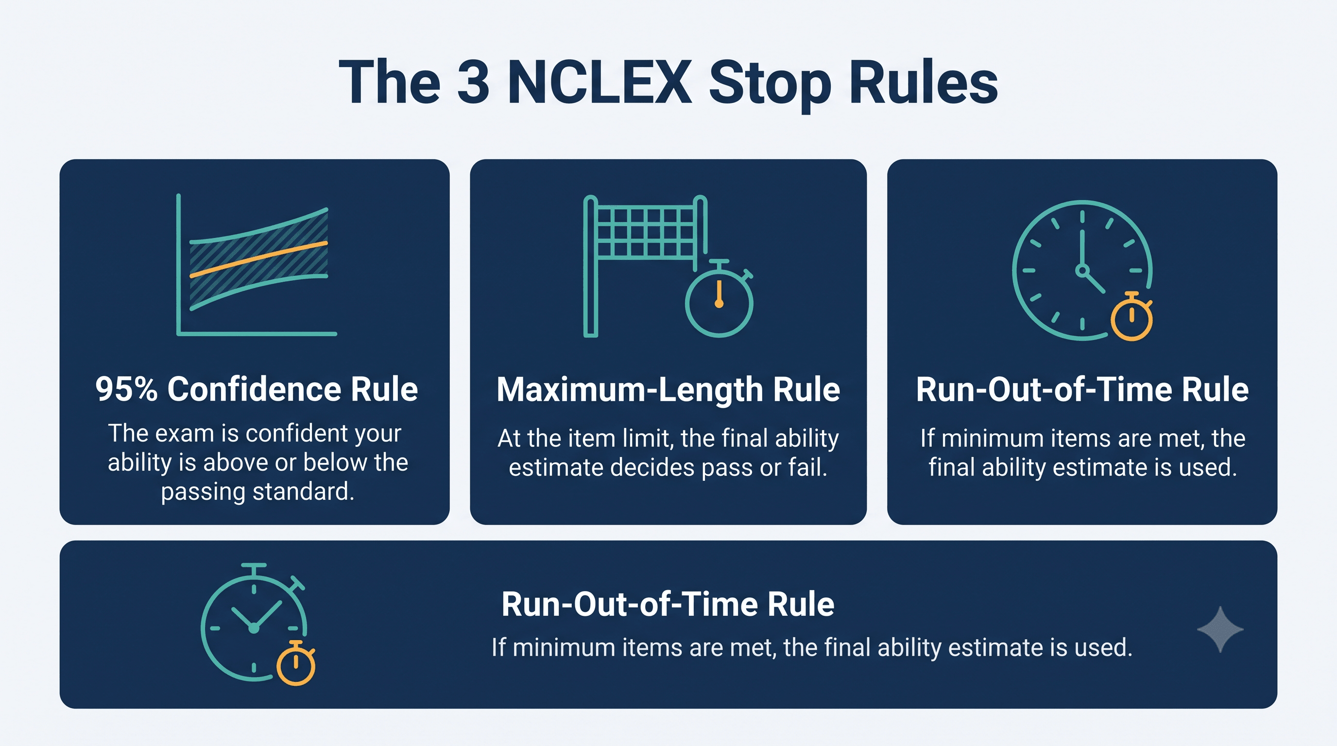 Comparison of NCLEX 95 percent confidence maximum length and run out of time scoring rules
