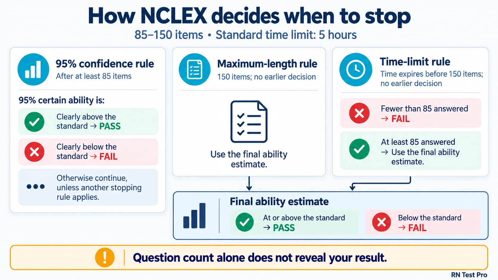 Three alternative NCLEX stopping rules: the 95 percent confidence rule after at least 85 items, the maximum-length rule at 150 items, and the time-limit rule, where fewer than 85 answered means a fail and 85 or more answered uses the final ability estimate; question count alone does not reveal the result