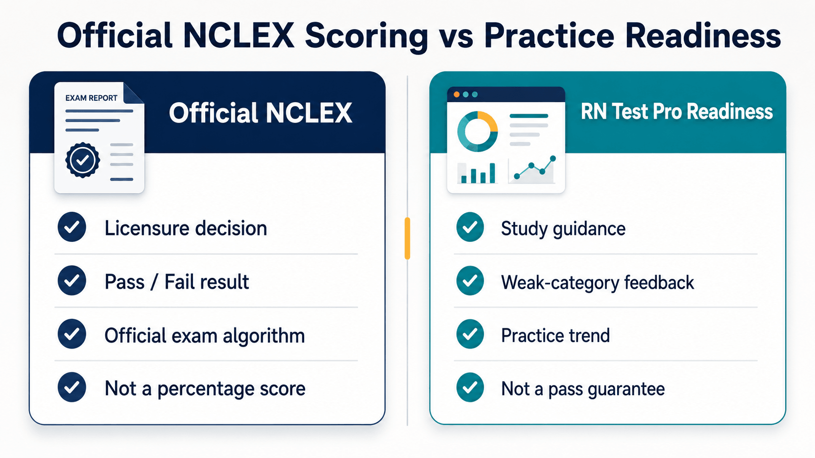 Table comparing official NCLEX scoring with RN Test Pro readiness scoring
