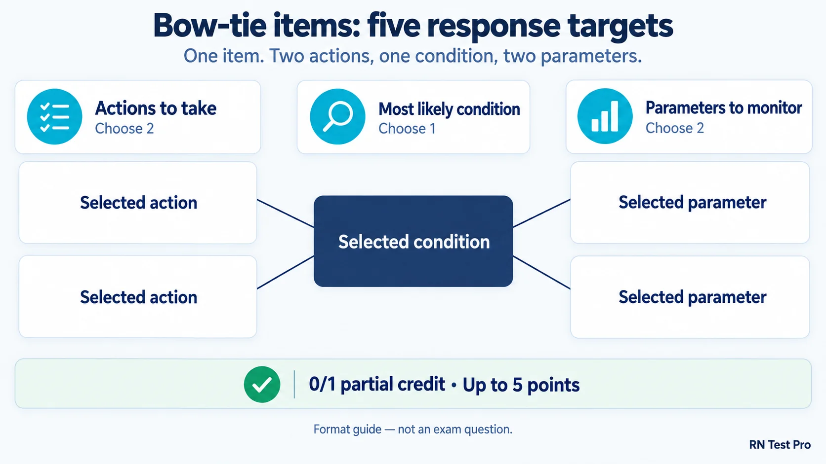 Bow-tie response layout with two action targets on the left, one condition target in the centre, and two monitoring-parameter targets on the right; 0/1 partial credit, up to 5 points