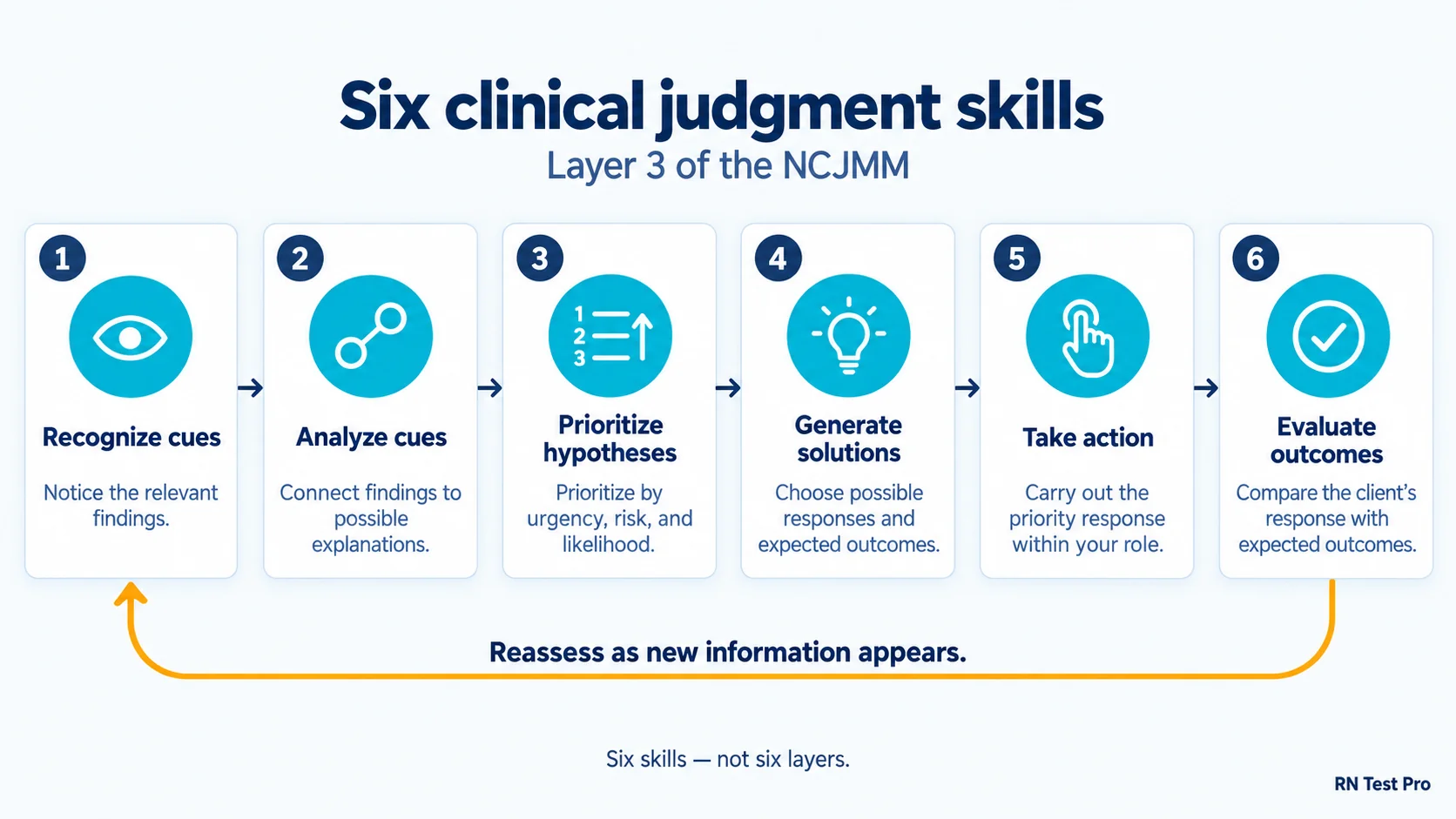 The six clinical judgment skills of Layer 3 of the NCJMM in order: Recognize cues, Analyze cues, Prioritize hypotheses, Generate solutions, Take action, Evaluate outcomes, with a reminder to reassess as new information appears