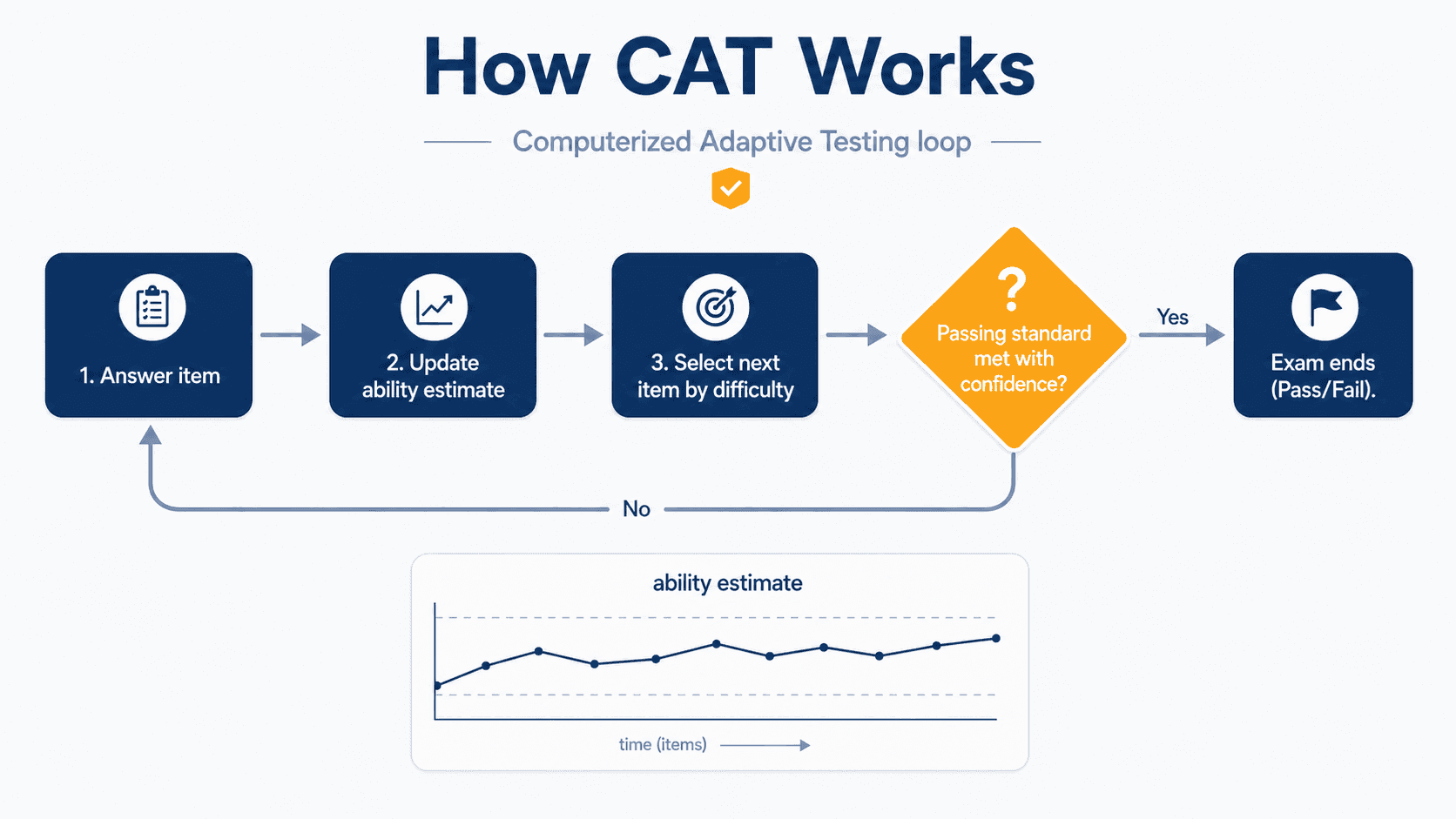 Computer adaptive testing flow showing ability estimate updated after each NCLEX item