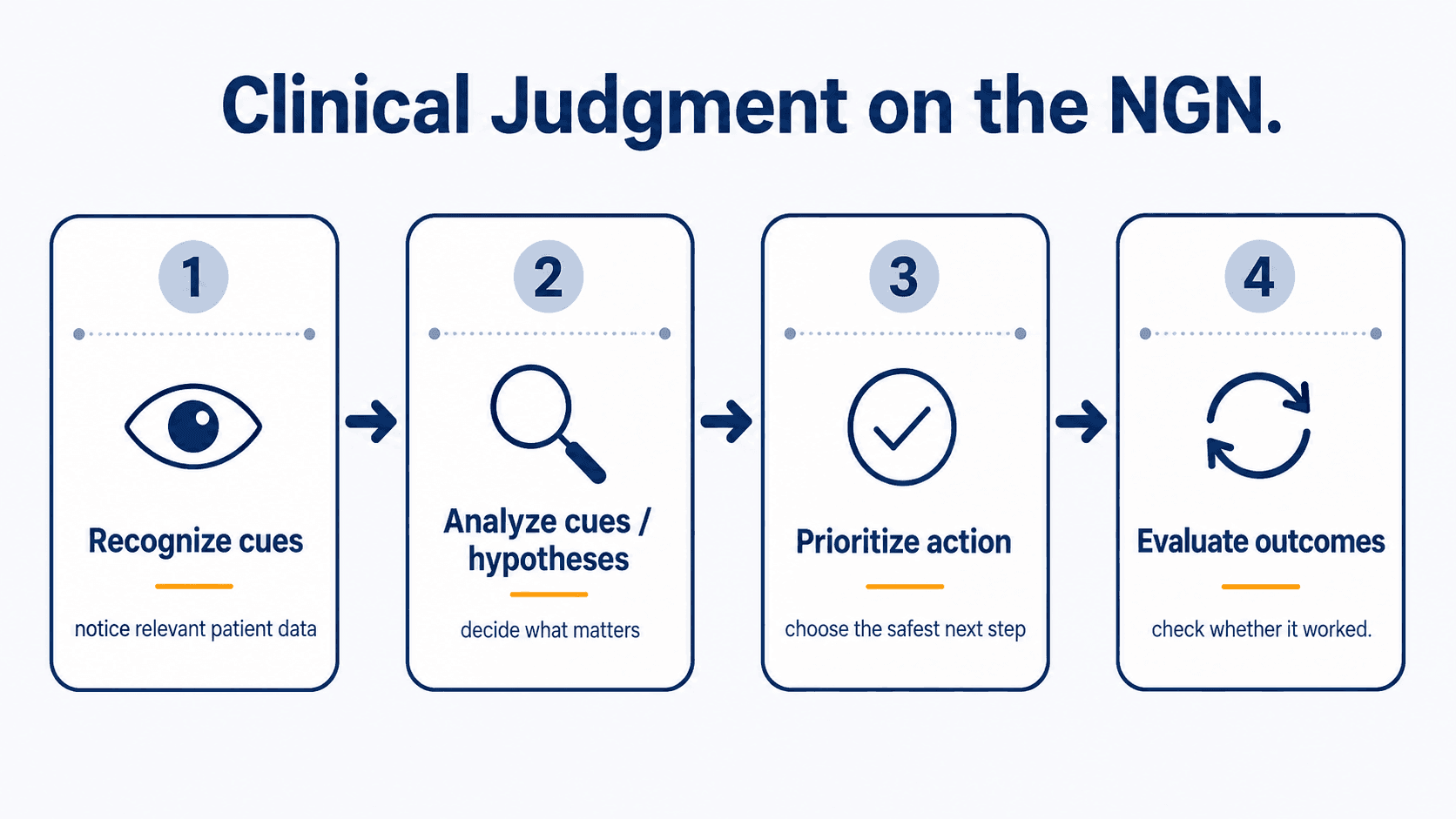 NGN clinical judgment steps for NCLEX preparation